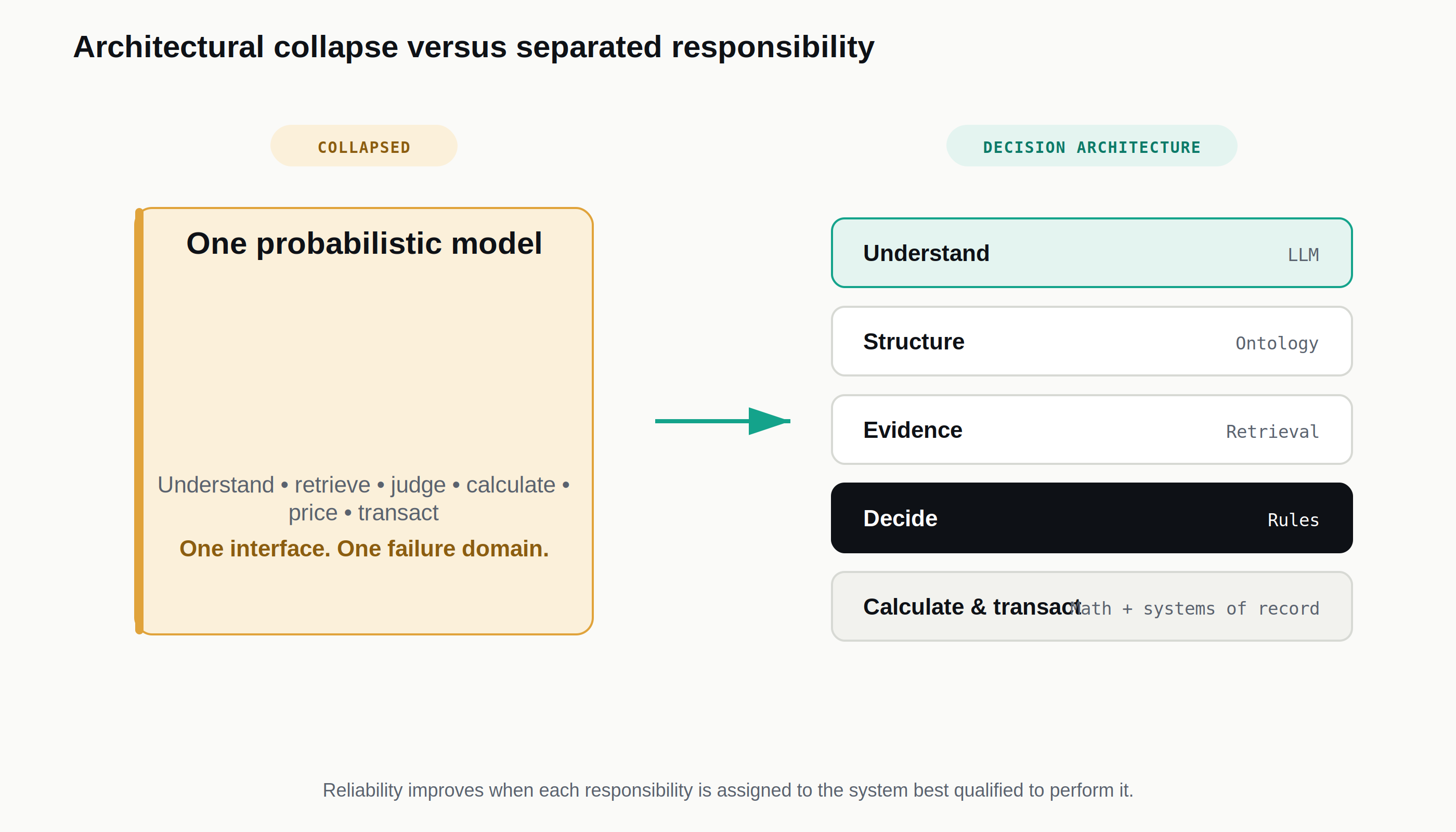 Diagram contrasting one probabilistic model that tries to understand, retrieve, judge, calculate, price and transact — one interface, one failure domain — against a separated decision architecture: Understand (LLM), Structure (ontology), Evidence (retrieval), Decide (rules), Calculate & transact (math + systems of record)