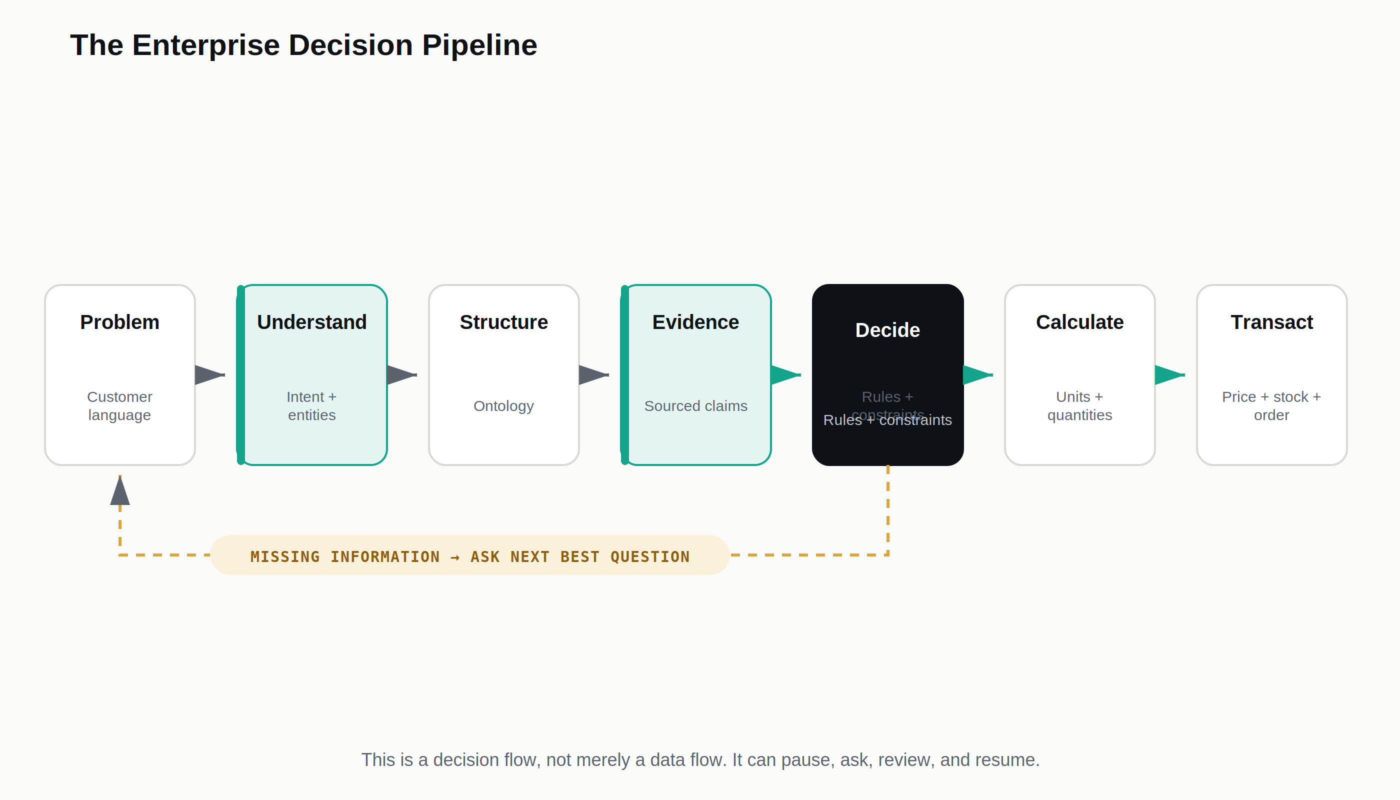 The enterprise decision pipeline: Problem, Understand (intent + entities), Structure (ontology), Evidence (sourced claims), Decide (rules + constraints), Calculate (units + quantities), Transact (price + stock + order), with a feedback loop from Decide back to Problem labelled 'missing information — ask next best question'