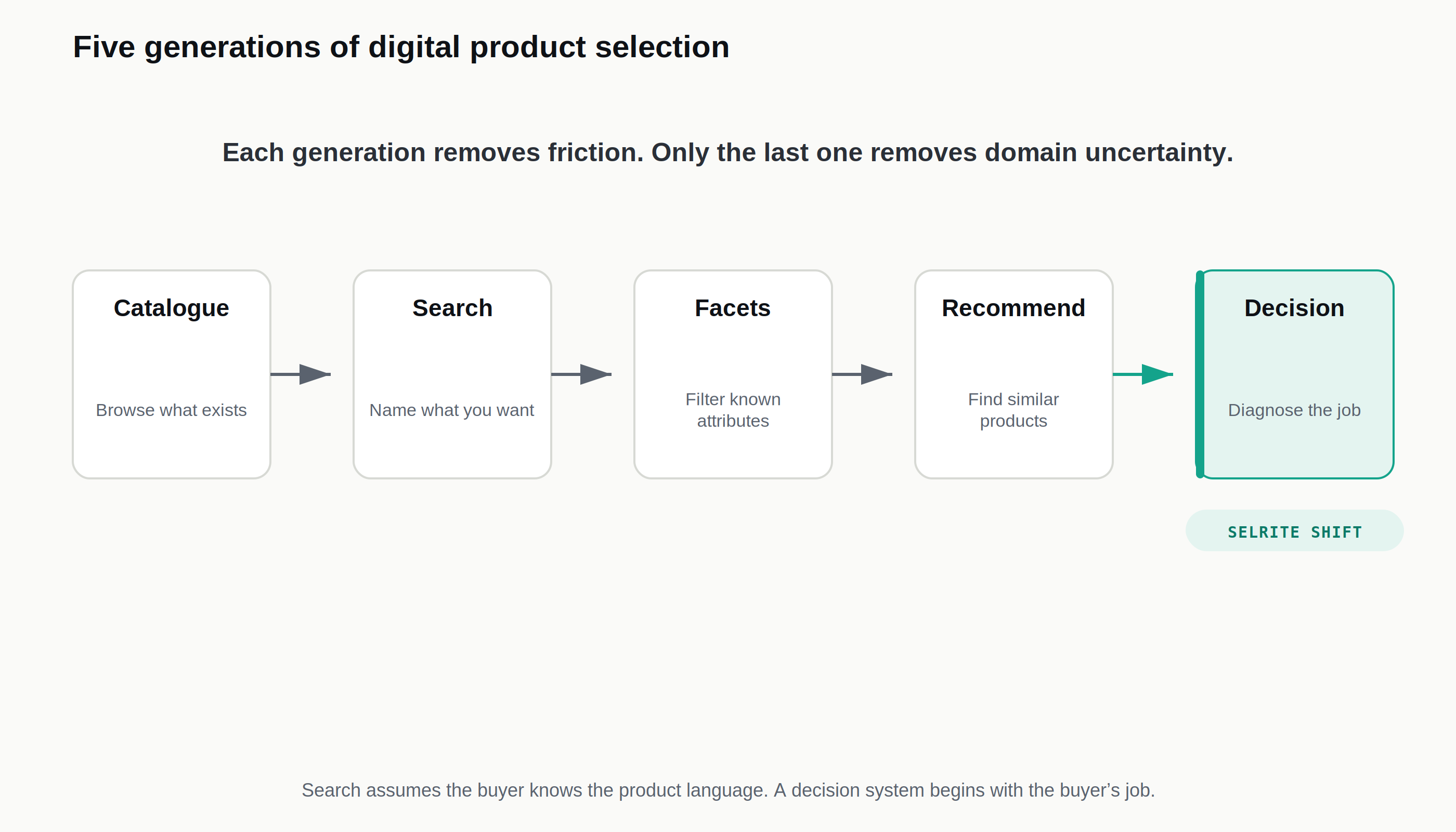 Five generations of digital product selection: Catalogue (browse what exists), Search (name what you want), Facets (filter known attributes), Recommend (find similar products), and Decision (diagnose the job) — the last stage marked as the Selrite shift